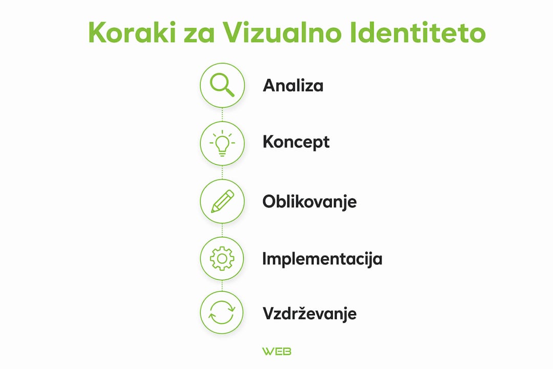 Vizualna identiteta: ključni koraki do prepoznavne podobe