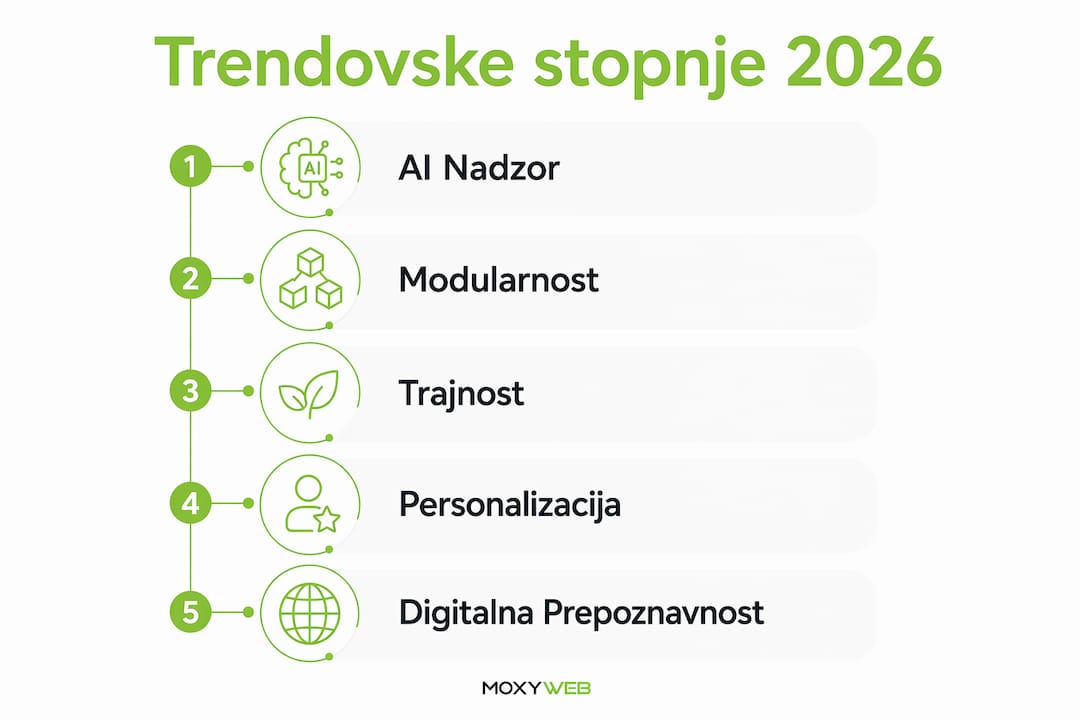 Infografika: ključni koraki sodobnih oblikovalskih trendov za leto 2026