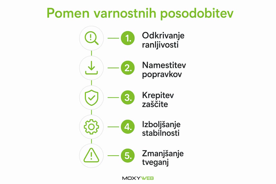 Naša infografika jasno prikazuje, kako poteka postopek varnostnih posodobitev in zakaj so te tako ključne za zaščito vaših naprav.