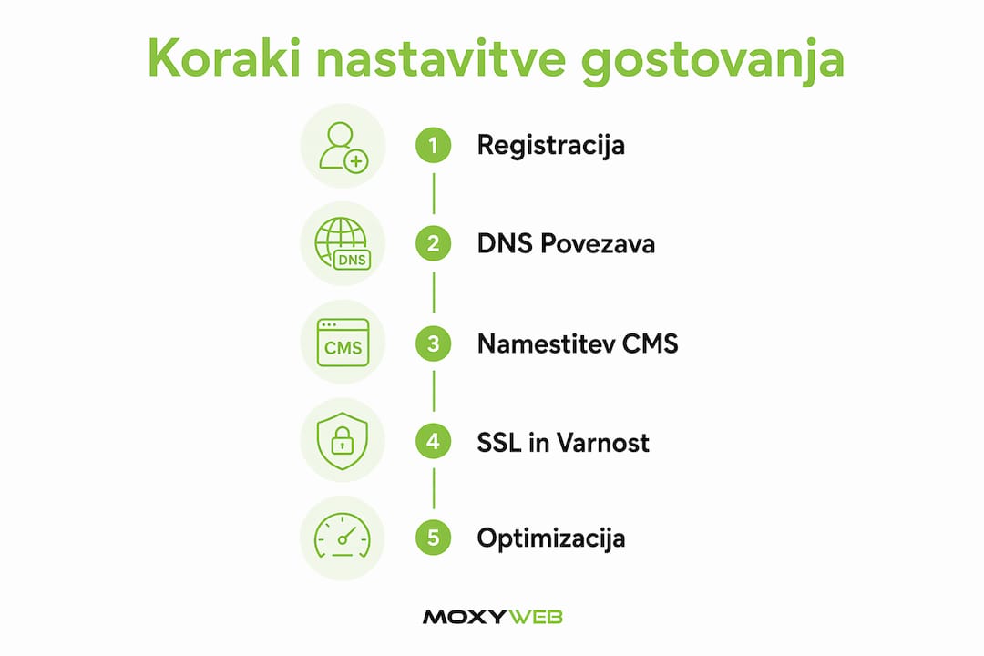 Grafični prikaz s praktičnimi navodili za enostavno nastavitev spletnega gostovanja