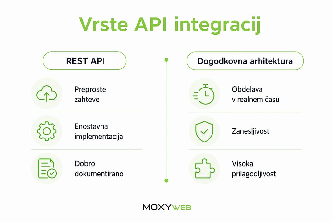 Pregled vrst API povezav in njihovih ključnih prednosti v infografiki