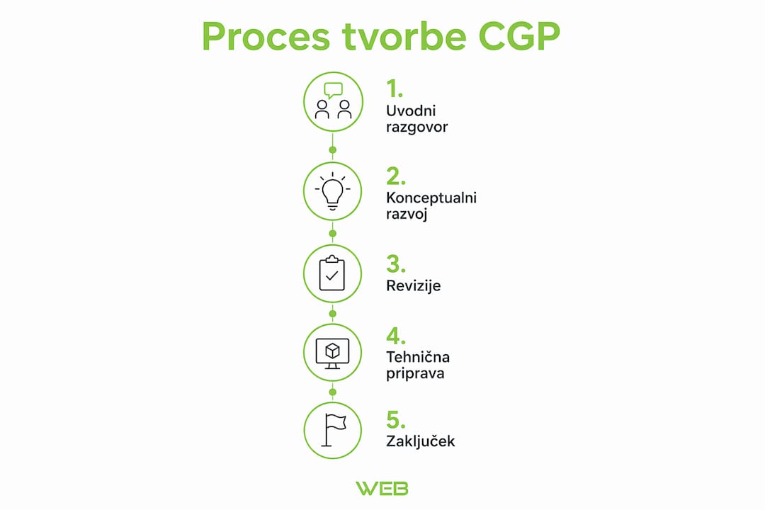 Na infografiki so prikazani posamezni koraki nastajanja grafične podobe.