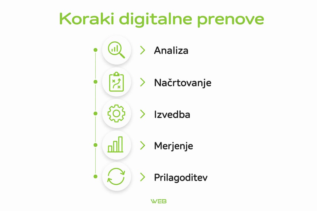 Na infografiki so prikazani ključni koraki, ki jih podjetje mora narediti za uspešno digitalno transformacijo.