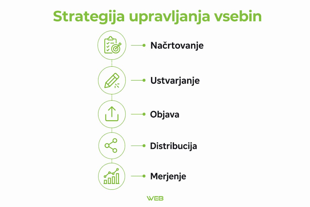 Na infografiki so nazorno prikazani ključni koraki, ki jih zajema strateško upravljanje vsebin.