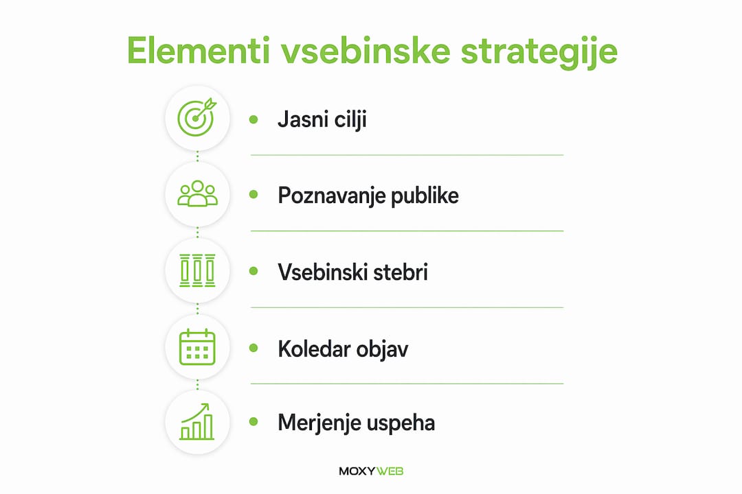 Visual overview of the key elements of a successful content strategy.