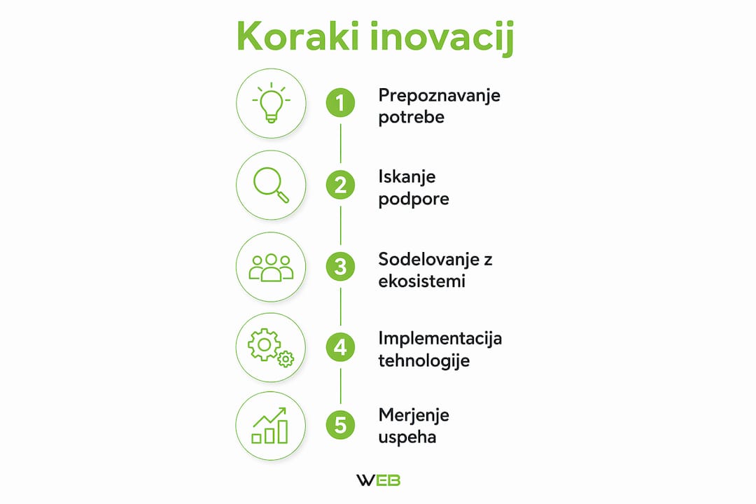 Infografika ponazarja proces razvoja inovacij in predstavlja, kako poteka podpora na posameznih korakih.