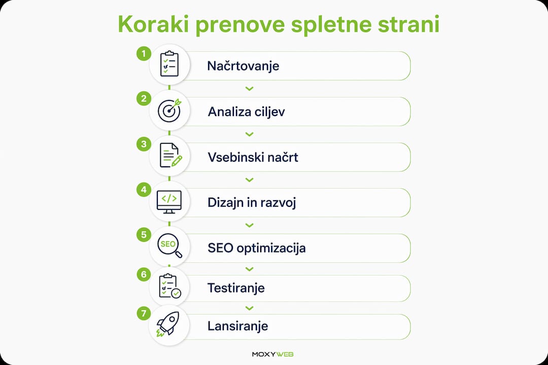 Vizualni vodič: kako v sedmih korakih uspešno prenoviti svojo spletno stran