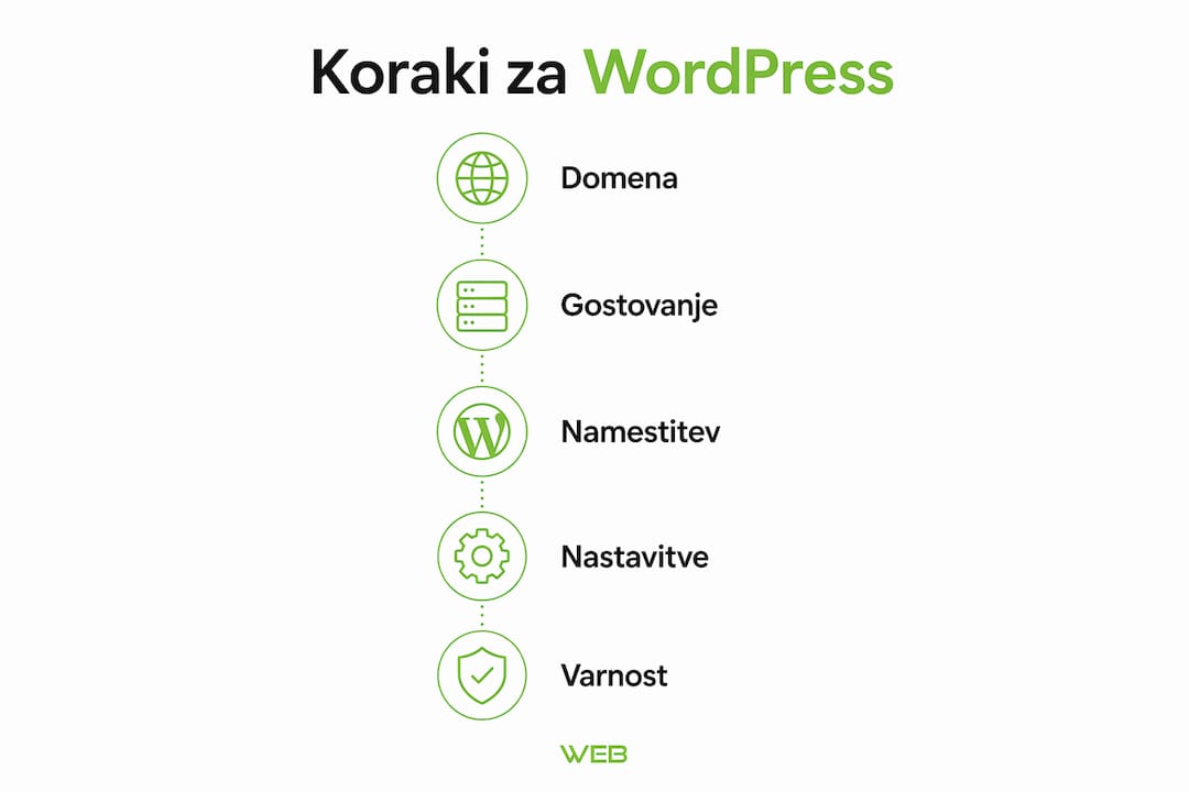 Na tej infografiki boste našli ključne korake za uspešno postavitev WordPress strani.