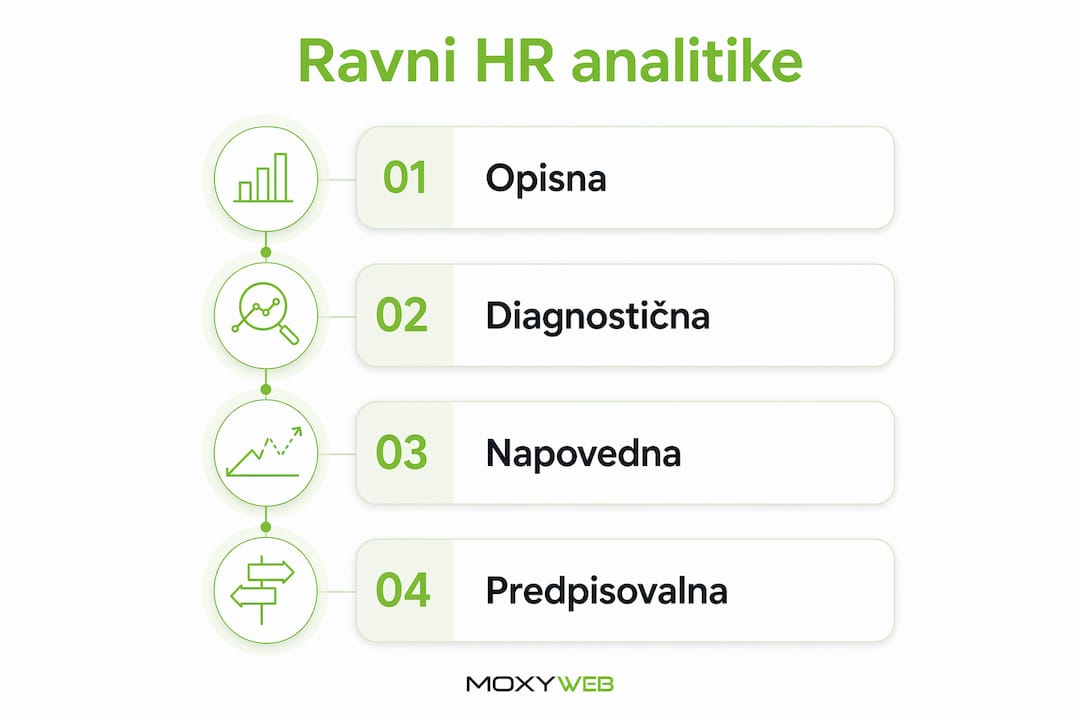 Preglednica različnih stopenj HR analitike