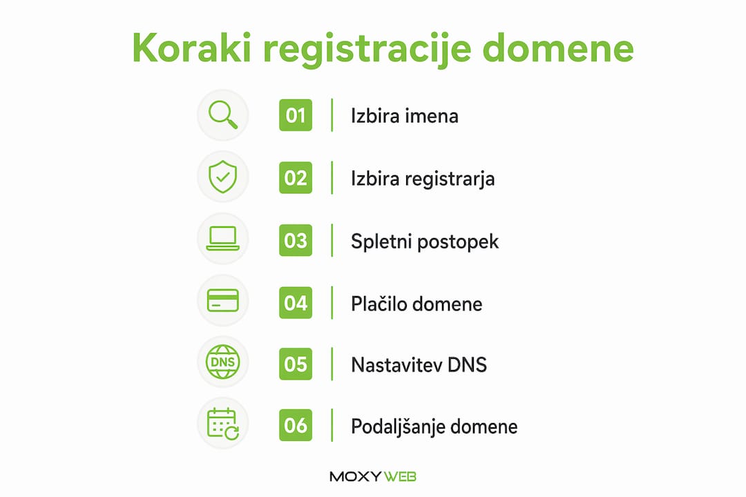 Infographic: steps to successfully register a domain