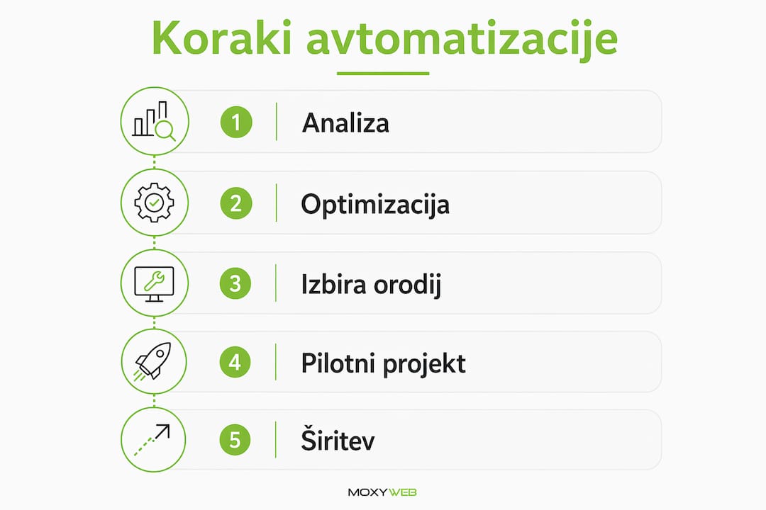 Infografika, ki prikazuje ključne korake v procesu avtomatizacije