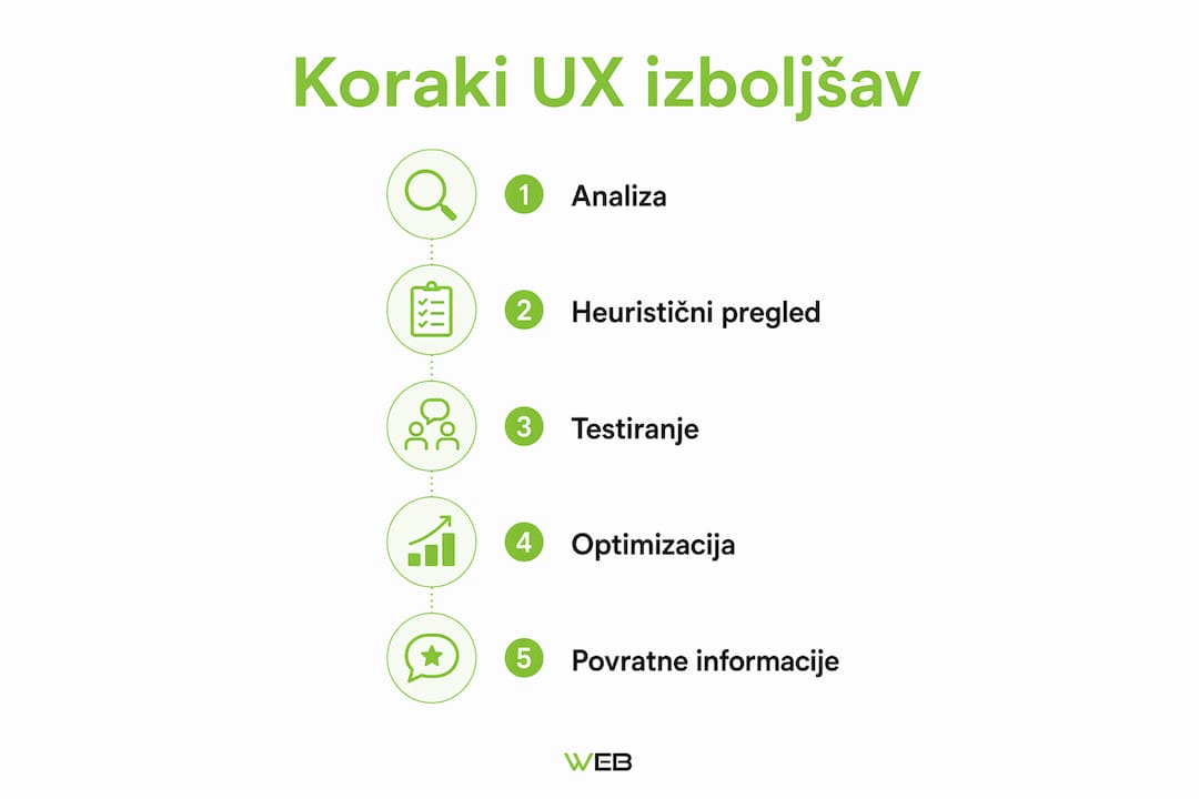 Infografika s ključnimi koraki za izbolj&scaron;anje uporabni&scaron;ke izku&scaron;nje