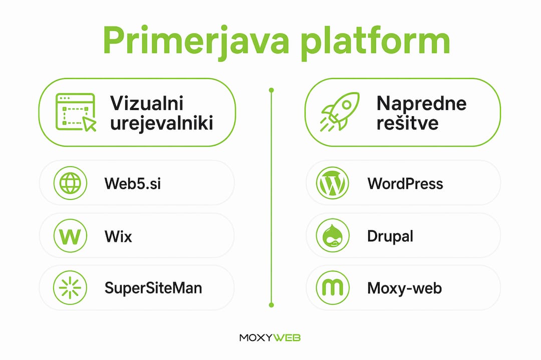 Pregled spletnih platform, primeren za začetnike – infografika