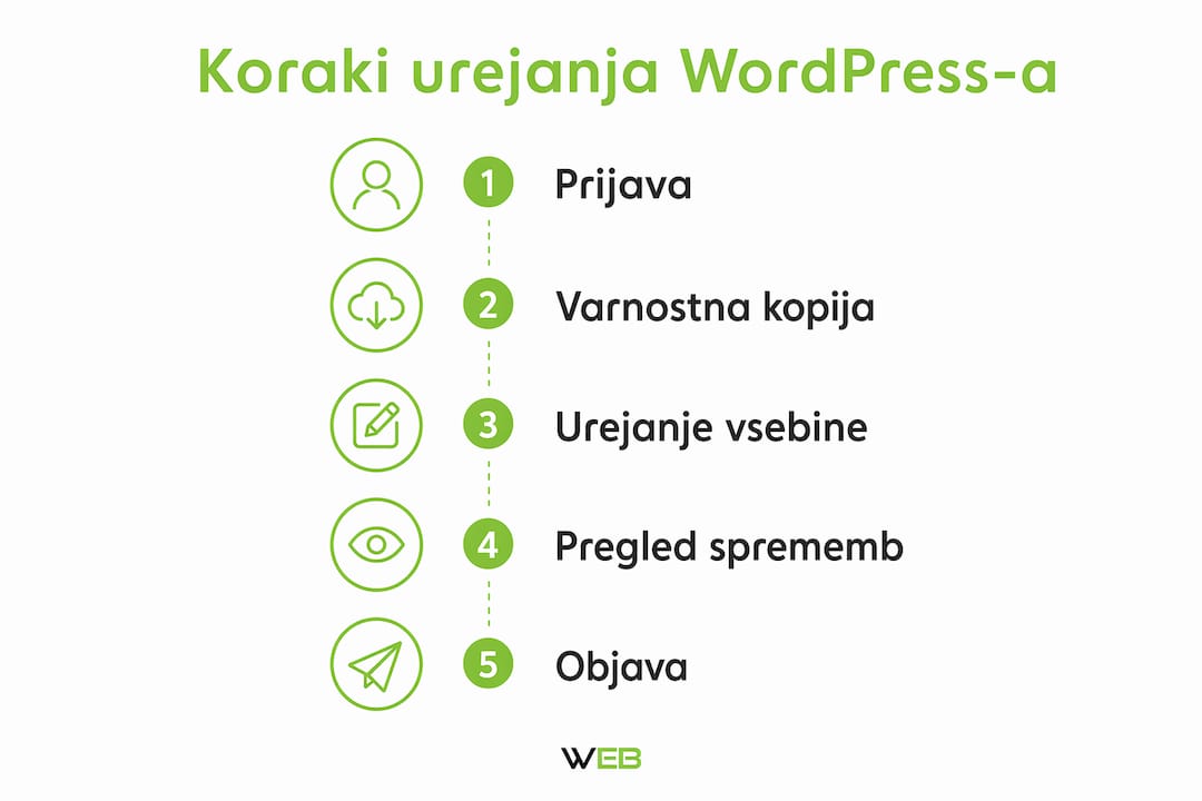 Infografika: korak za korakom do urejanja strani v WordPressu