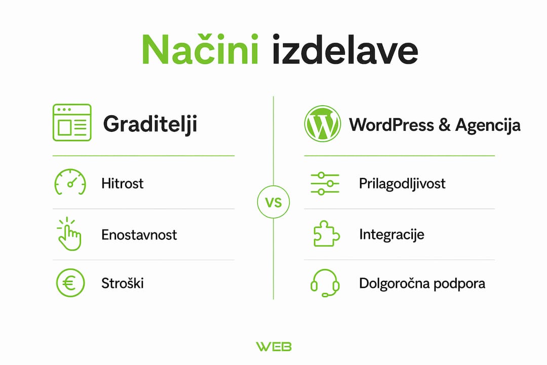 Pregled različnih načinov postavitve spletne strani za podjetja v obliki infografike
