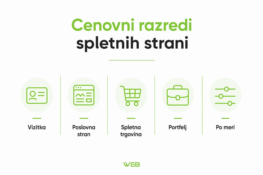 Pregled cenovnih razponov za izdelavo spletnih strani v Sloveniji – infografika