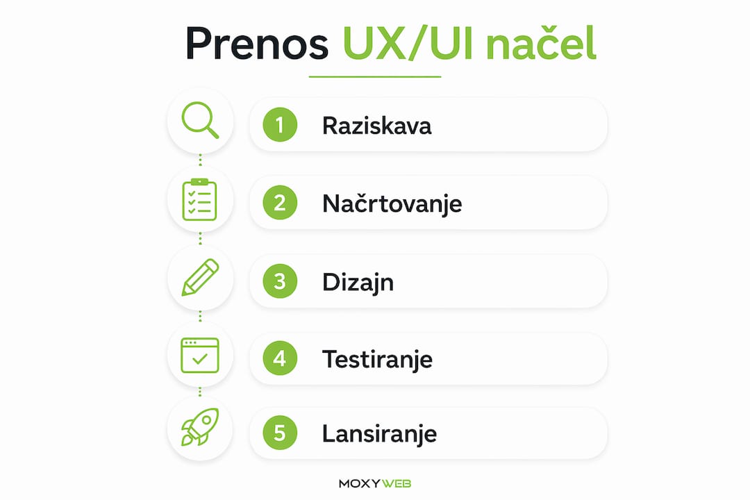 Infografika, ki prikazuje ključne korake v procesu oblikovanja uporabniške izkušnje in vmesnika