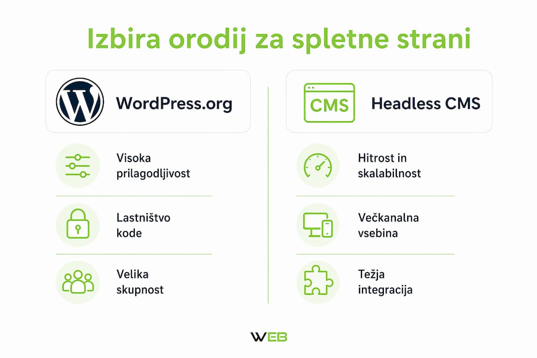 Pregledna infografika: primerjava ključnih funkcij WordPressa in headless CMS-ov