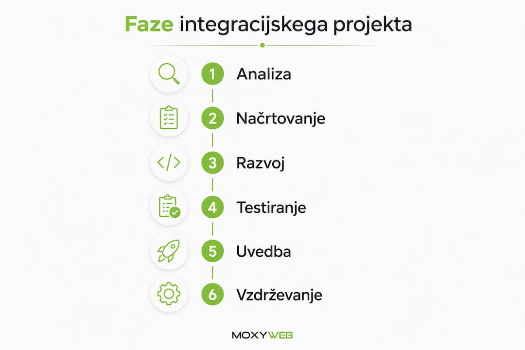 Na infografiki so prikazani ključni koraki pri povezovanju zunanjih sistemov v projekt.