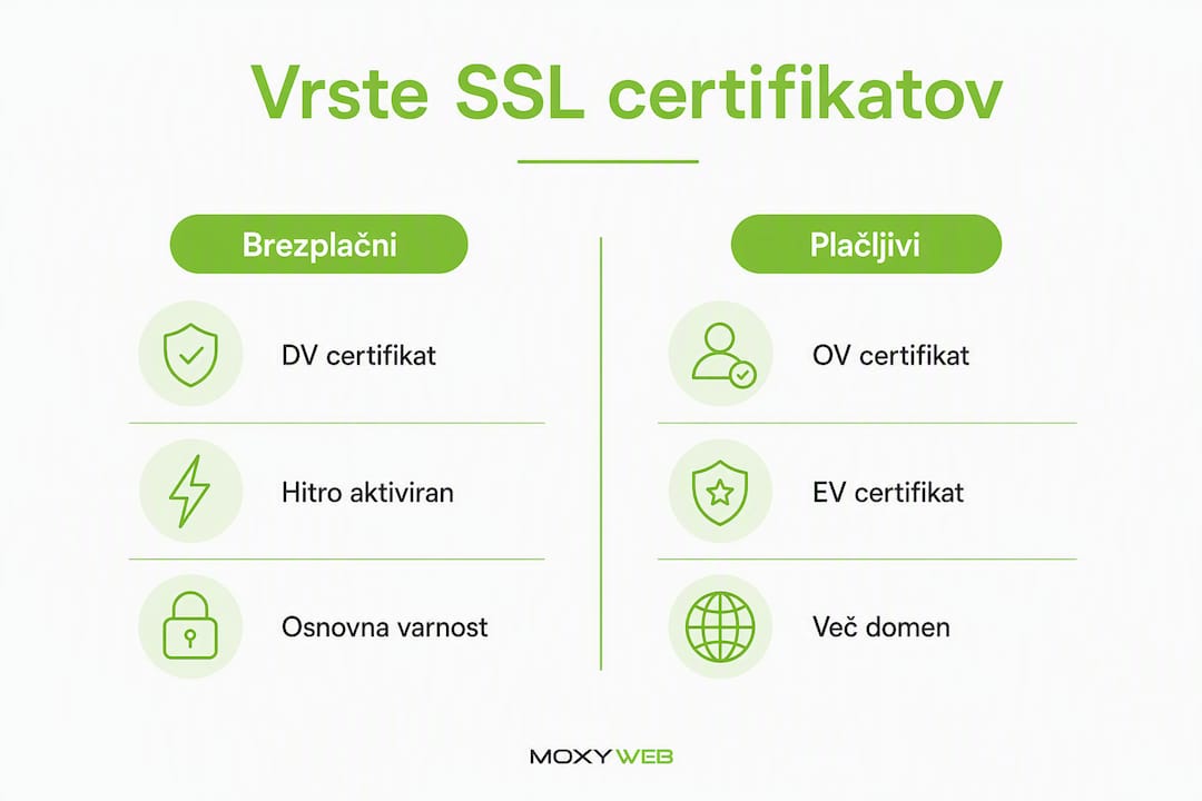 Na infografiki so pregledno predstavljene različne vrste SSL certifikatov ter njihove glavne značilnosti.