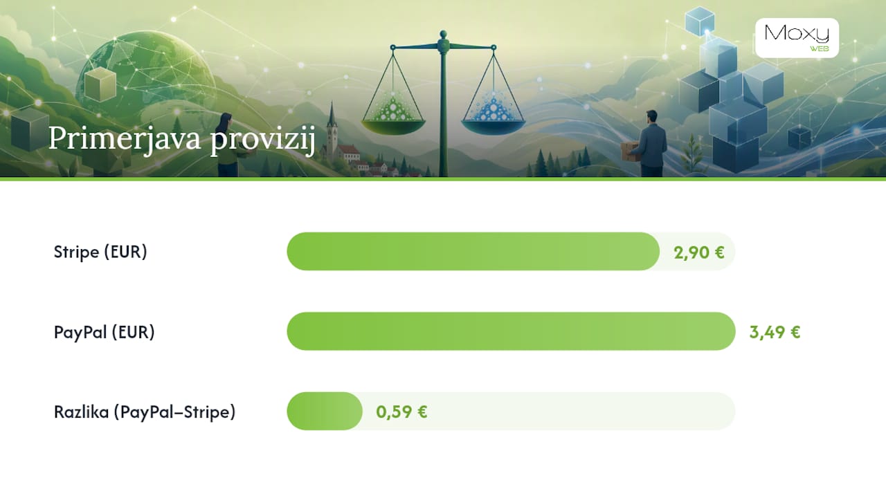 Primerjalna tabela stroškov transakcij preko Stripe in PayPal