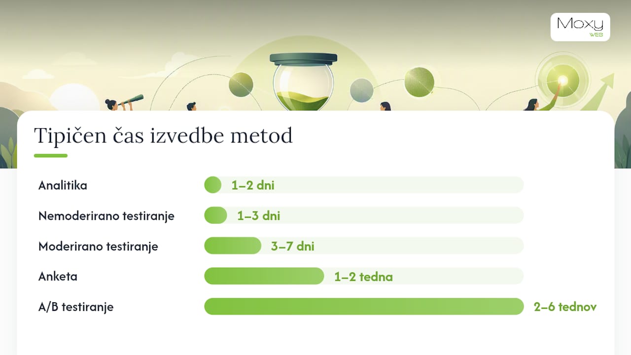 Preglednica različnih metod za raziskovanje uporabniške izkušnje in potrebnega vloženega truda
