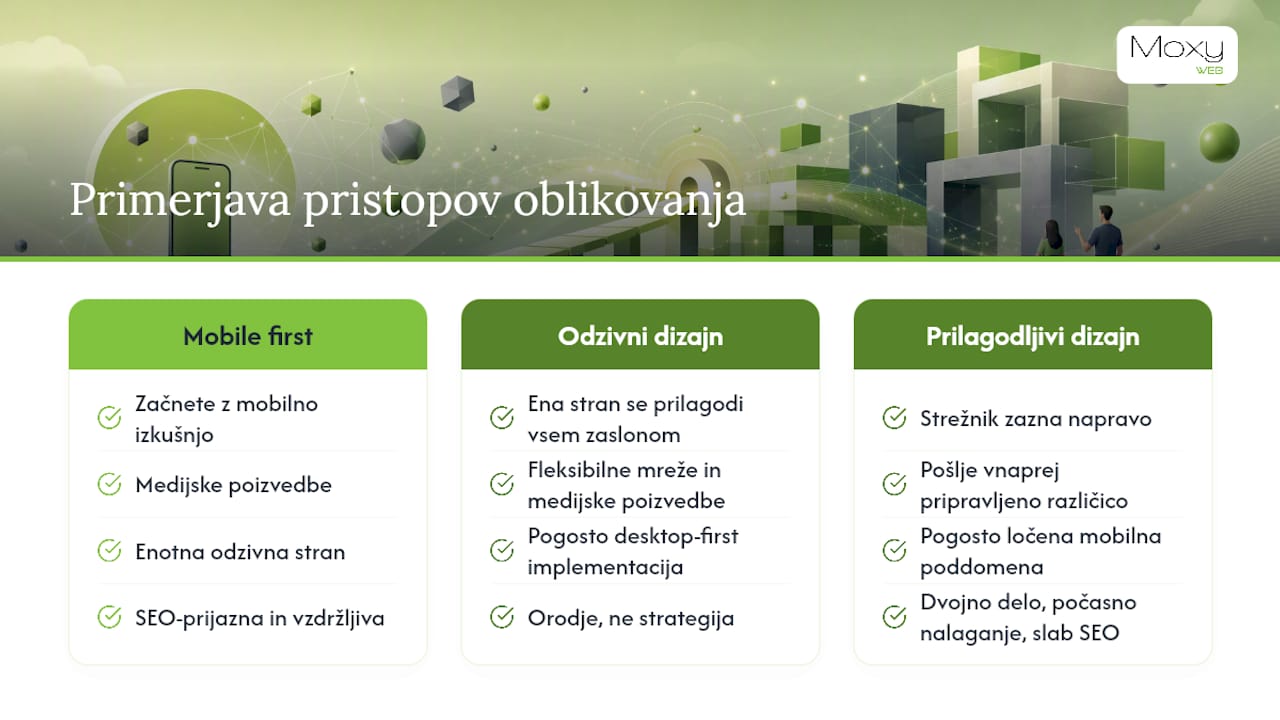 Pregledna shema, ki prikazuje razlike med pristopi oblikovanja: mobile first, odzivno ter prilagodljivo oblikovanje.