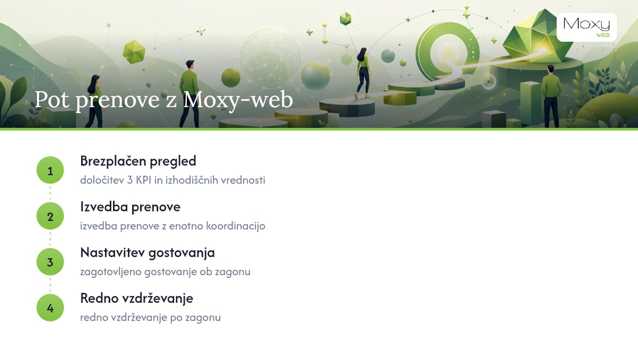Diagram faz prenove spletne trgovine Moxy-web
