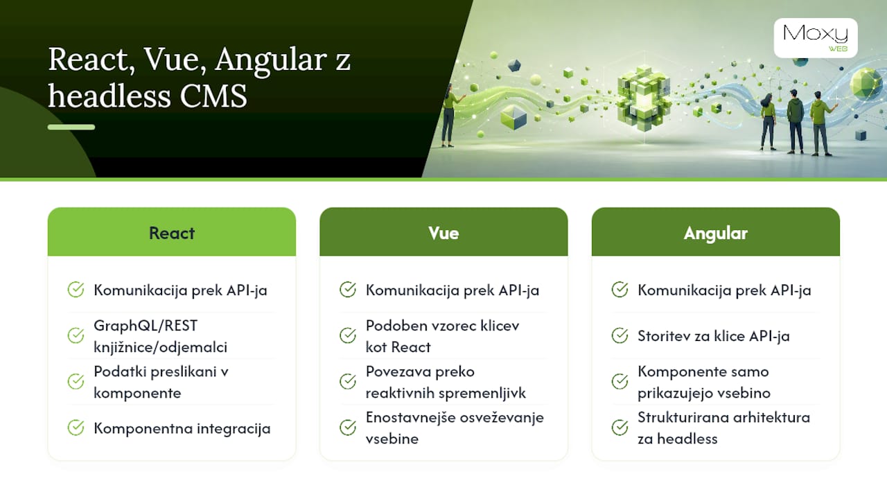 Primerjalna tabela frontend ogrodij za headless CMS
