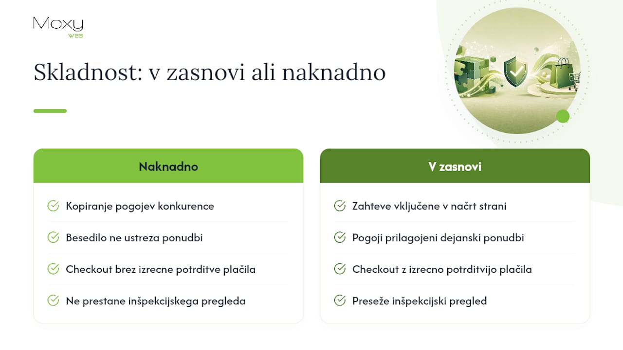 Zakaj skladnost, vgrajena že v zasnovo, prihrani čas — overview diagram