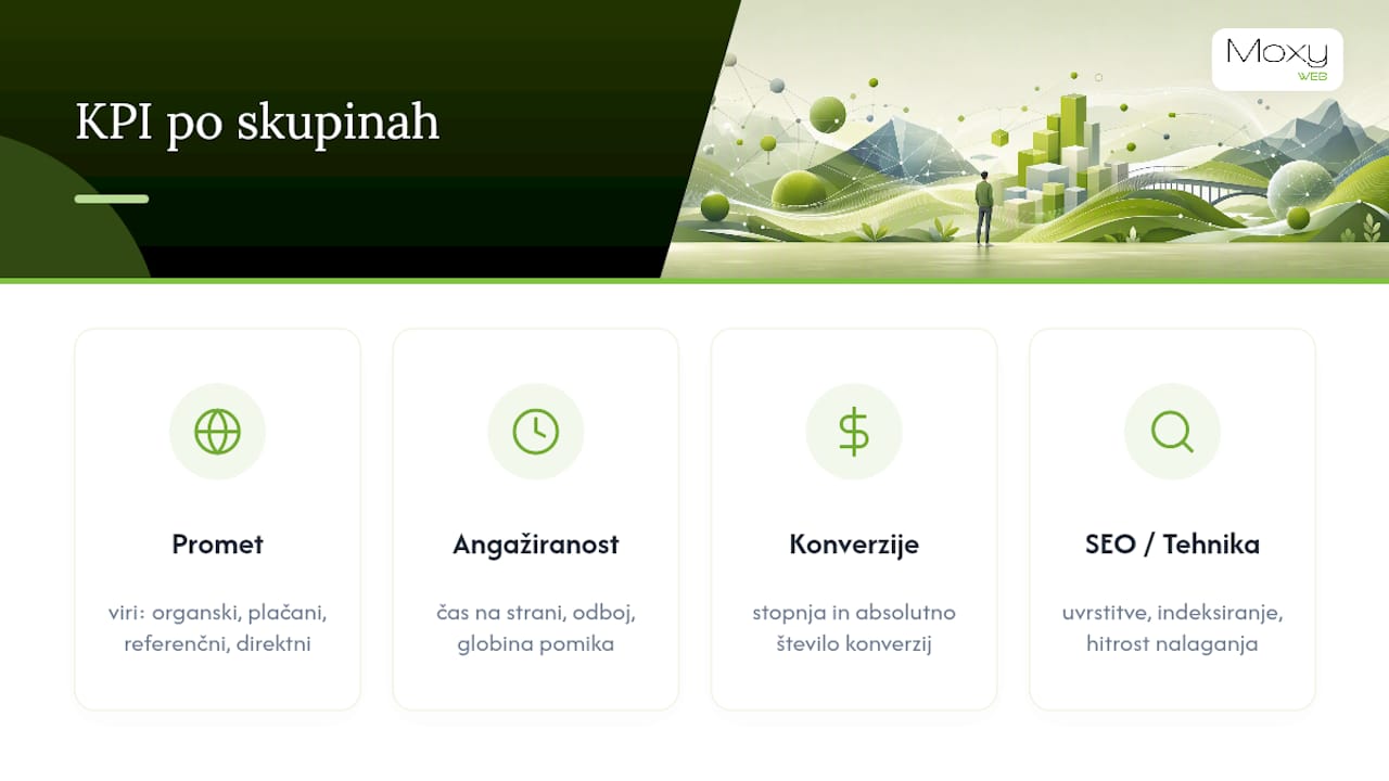 Diagram KPI po skupinah: promet, angažiranost, konverzije, SEO