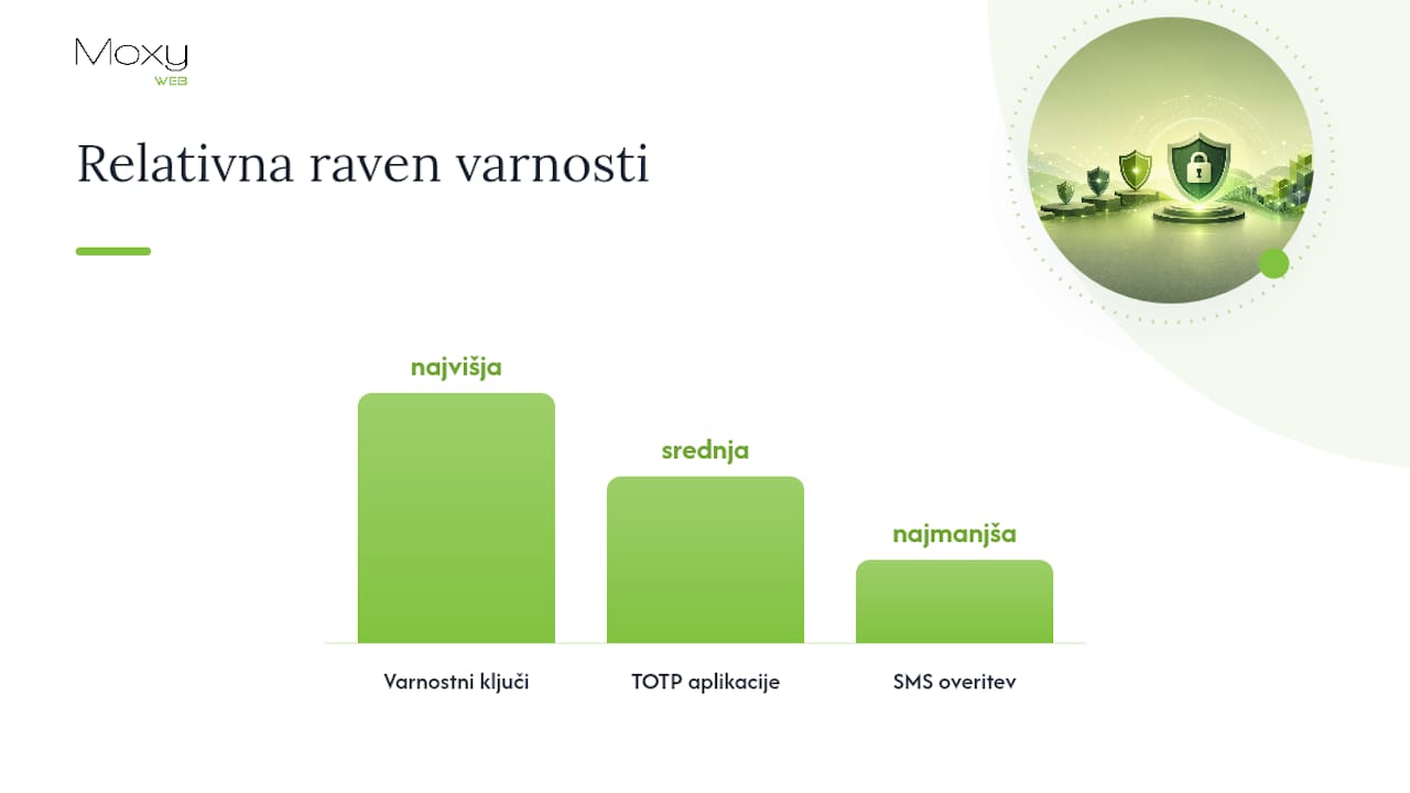 TOTP, SMS ali varnostni ključ: katera metoda je prava &mdash; overview diagram