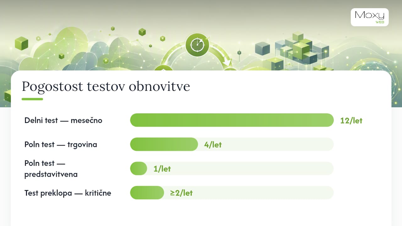 Kako testirati obnovitve in preveriti, da backup dejansko deluje — overview diagram