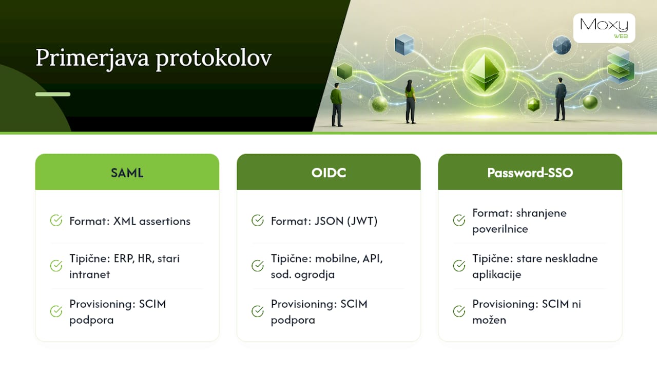 Primerjava protokolov SAML, OIDC in prijave preko gesla (SSO)