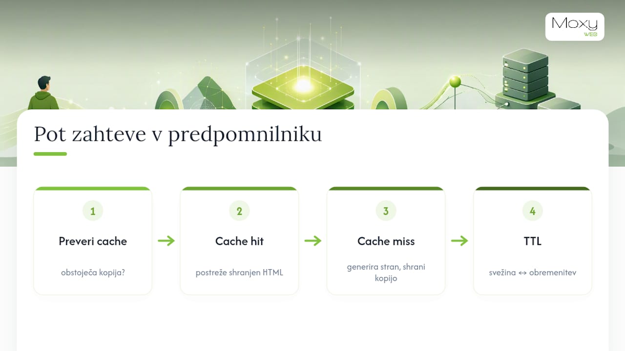 Potek zahteve skozi predpomnilnik: zadetek, zgrešek in čas veljavnosti (TTL)