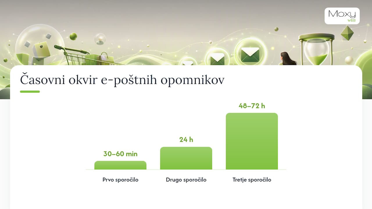 Praktično e-po&scaron;tno zaporedje za obnovitev: &scaron;ablona in pravila &mdash; overview diagram