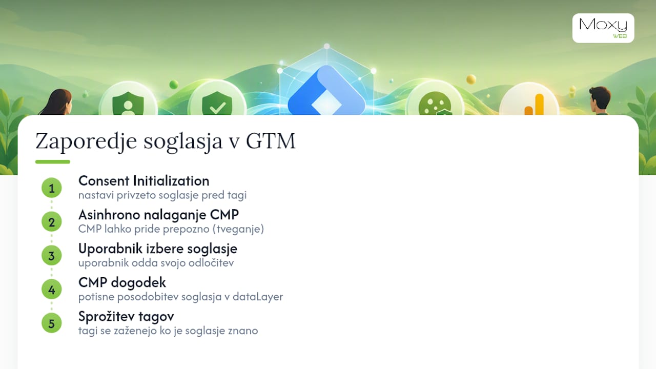 Zaporedje posodobitve soglasja v dataLayer-ju