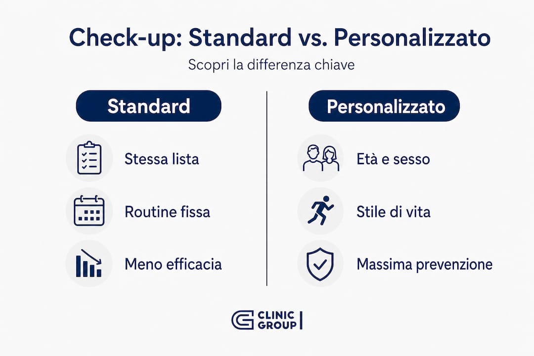 Infografica: confronto tra check-up standard e check-up personalizzato