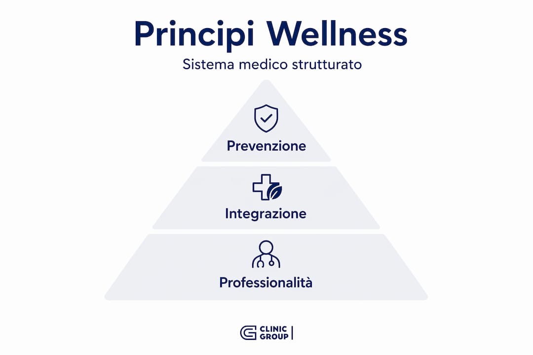 Piramide dei principi fondamentali della medicina del benessere: un’infografica