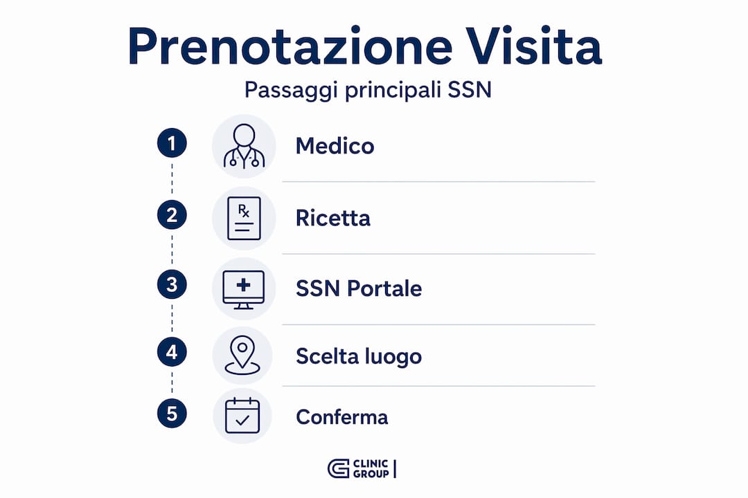 Infografica: i 5 step per prenotare una visita tramite il SSN
