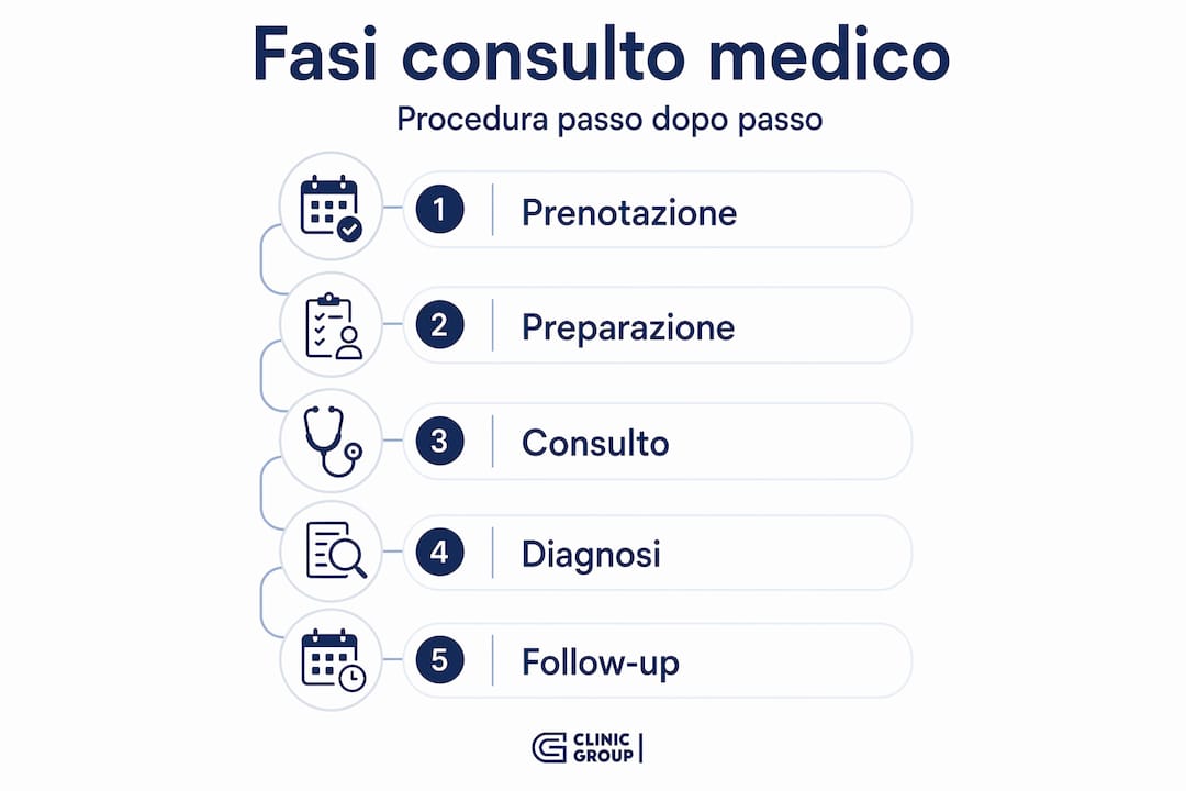 Scopri l'infografica che illustra passo dopo passo le cinque tappe fondamentali di una visita medica.