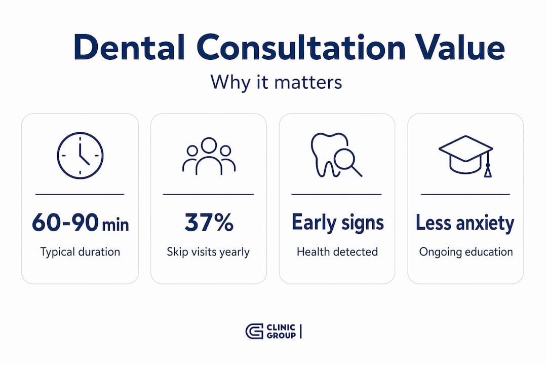 Dental consultation infographic with stats and facts