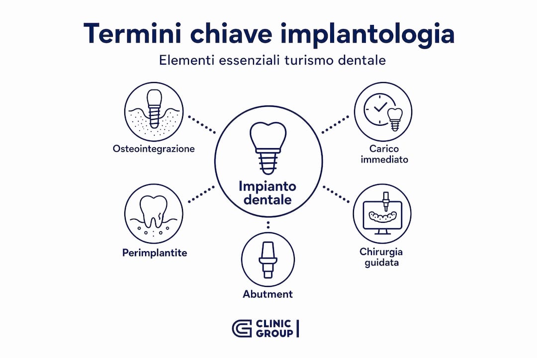 Infografica circolare sui principali termini legati all’impianto dentale