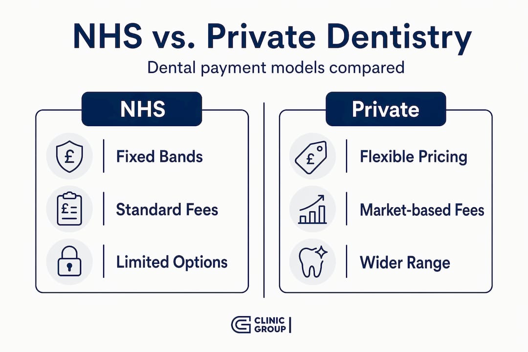 Infographic comparing NHS and private dental pricing systems
