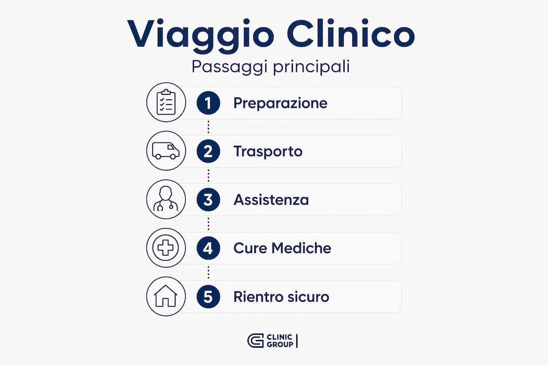 Infografica: le fasi principali dell’assistenza nel percorso clinico