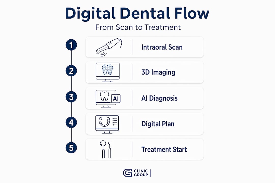 Infographic showing steps of digital dental workflow