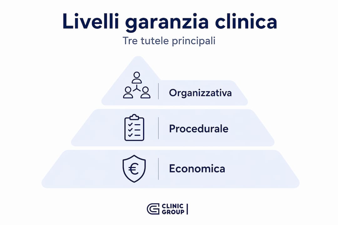 Infografica che illustra i diversi livelli di affidabilità clinica, organizzati in ordine gerarchico.