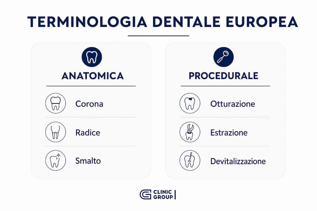 Tabella comparativa dei principali termini odontoiatrici