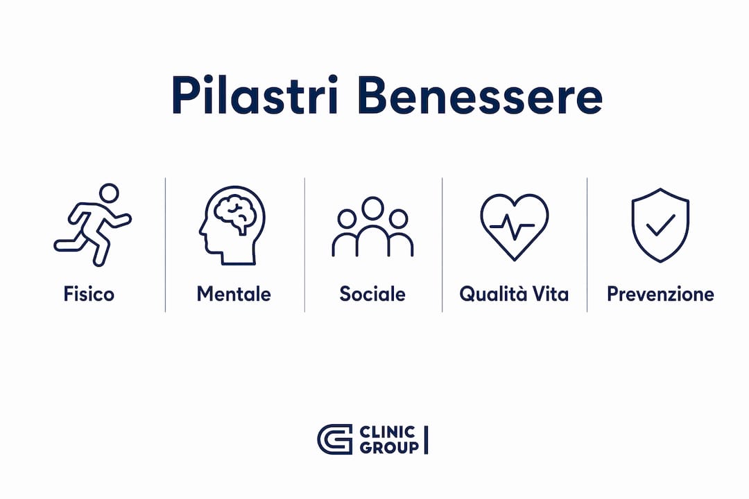 Infografica che illustra la scala dei principali pilastri del benessere in ambito medico, presentati secondo la loro importanza.