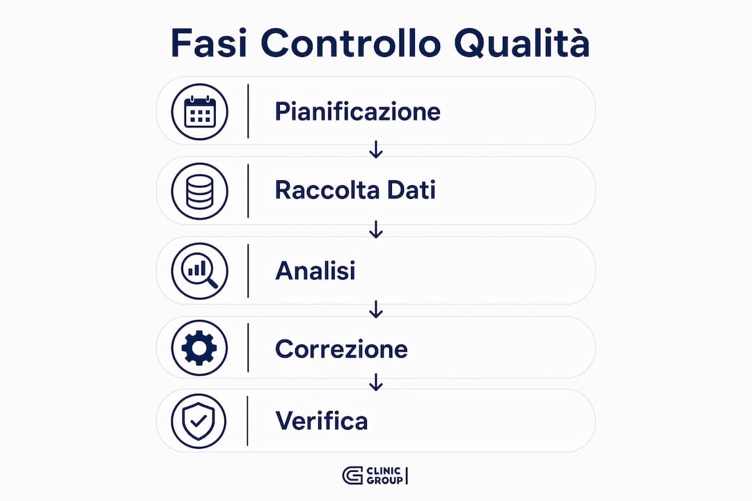 Infografica: le principali fasi del controllo qualità nelle strutture sanitarie